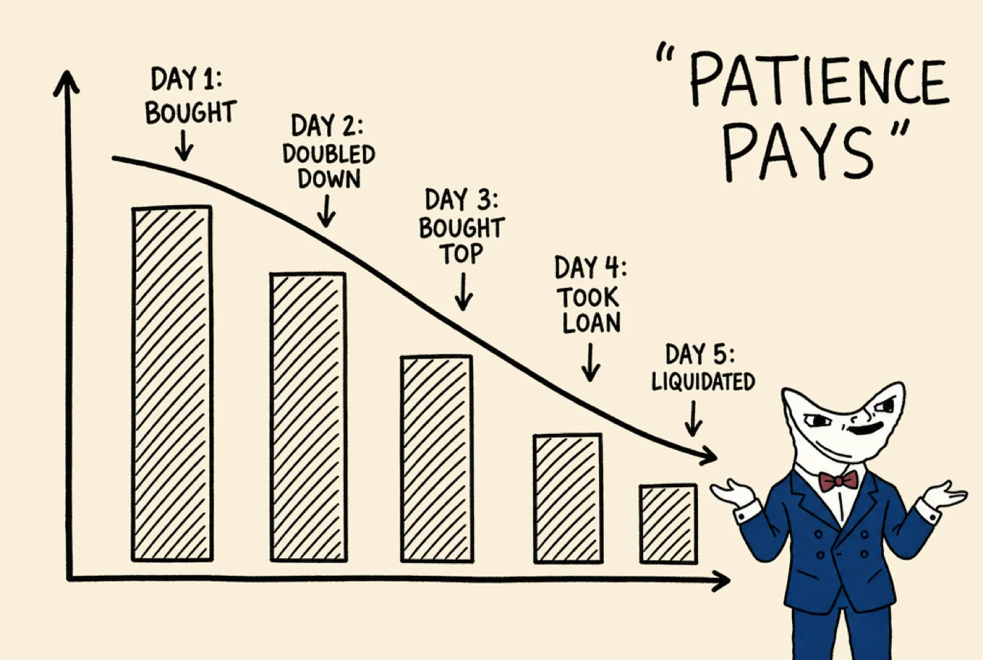 A hand-drawn chart falling over five days: Day 1 bought, Day 2 doubled down, Day 3 bought top, Day 4 took loan, Day 5 liquidated. Caption: Patience pays. The Advisor shrugs in the corner.